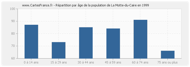 Répartition par âge de la population de La Motte-du-Caire en 1999